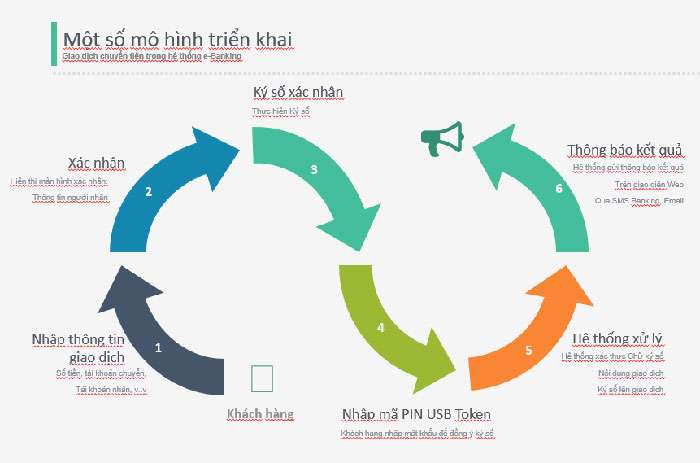 Mô hình triển khai chữ ký số