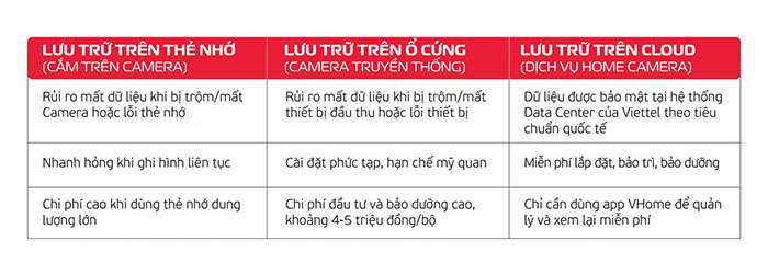 Bảng so sánh Cloud camera