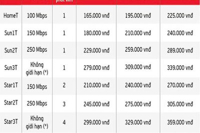 Báo giá internet và combo truyền hình Viettel
